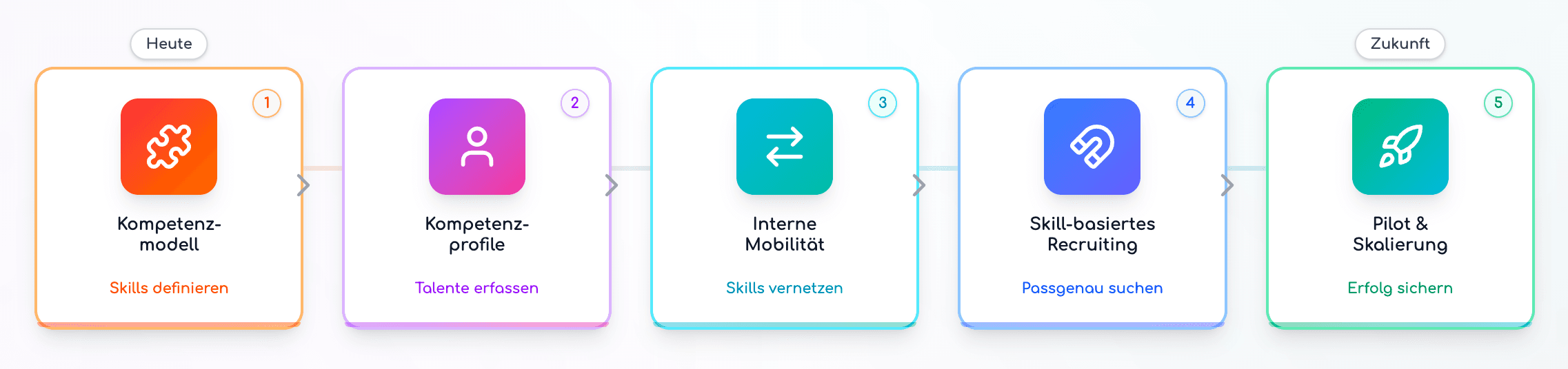 Roadmap zum Pilot